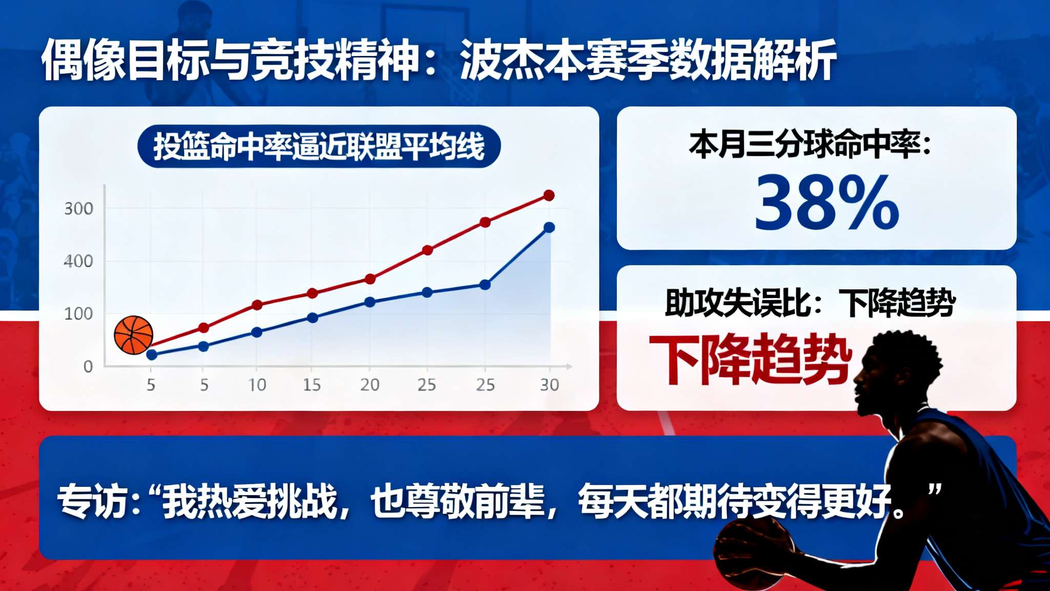 波杰谈此前超越库里言论：有点被断章取义，只是努力的目标